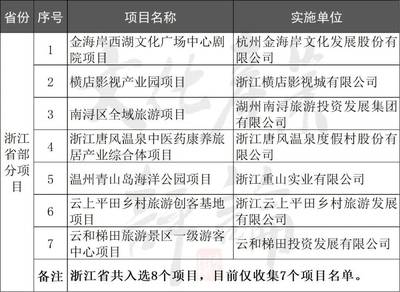 33张图表详解 文旅部遴选320个文旅项目，投资6194亿对文化产业项目的深远影响