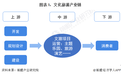 【干货】文化旅游行业产业链全景梳理及区域热力地图