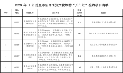 黄冈文旅招商迎来“开门红” 9个项目签约，投资额近百亿元